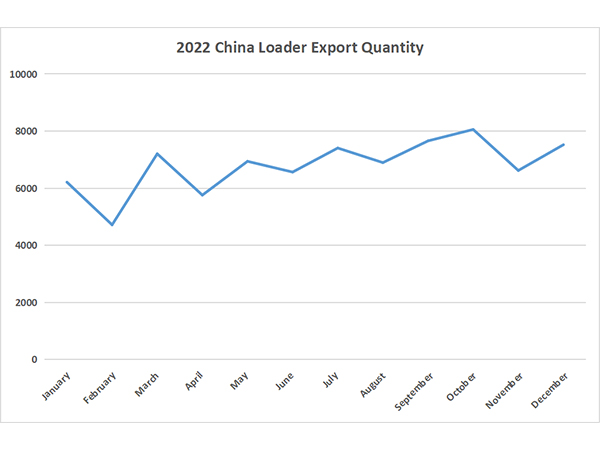 the date of china loder export in 2022